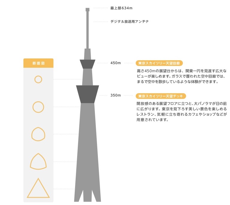 えっ 知ってた 東京スカイツリーの歴史と今 ローリスク不動産